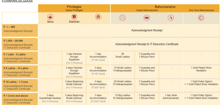 tirumala_donation_benefits