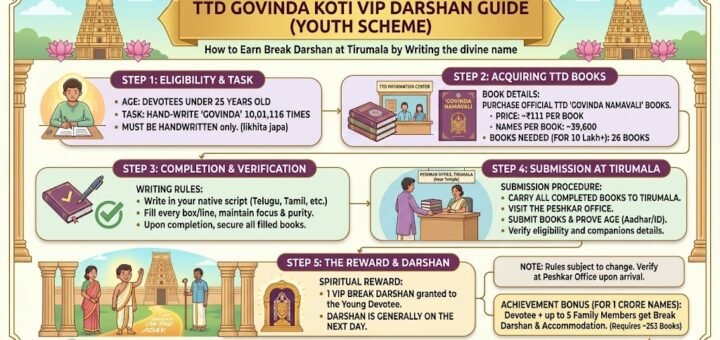 Young devotee writing in Govinda Koti VIP Darshan book at home prayer space