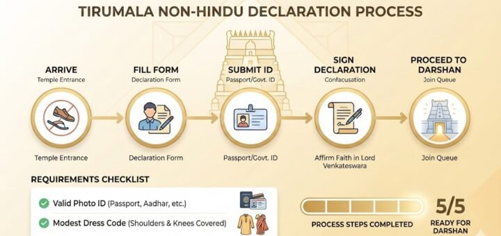 Infographic detailing the step-by-step Tirumala Non-Hindu declaration process, including filling out the form, submitting ID proof, and dress code requirements for Lord Venkateswara darshan.